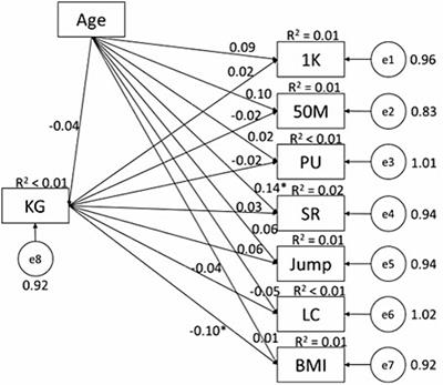 Fitness promotion in college: the relationships among students’ perceived physical literacy, knowledge, and physical fitness